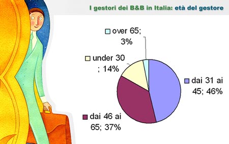 Età del Gestore di B&B