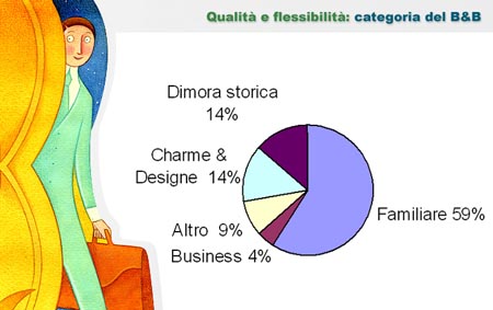 Categorie dei B&B