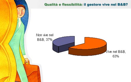Il gestore vive nel B&B?