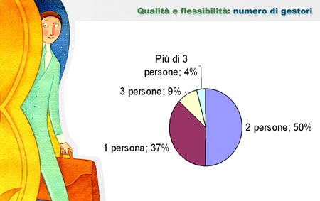 Numero di Gestori per B&B