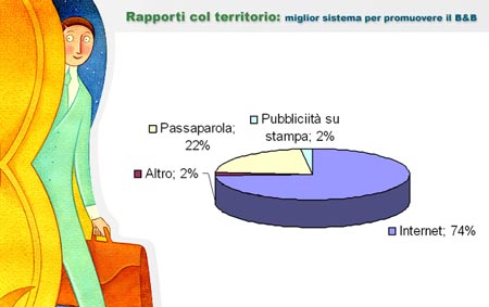 Miglior sistema per promuovere un B&B