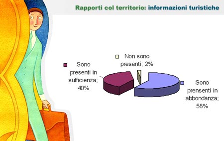 Informazioni Turistiche nei B&B