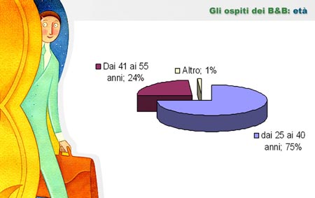 Età di chi va in B&B