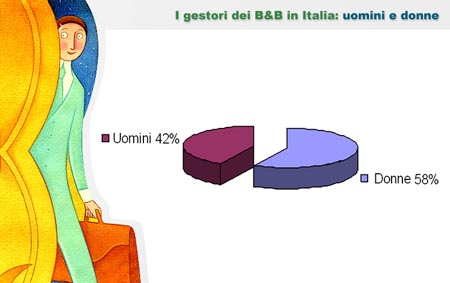 Rapporto Uomini e Donne nella gestione del B&B in Italia