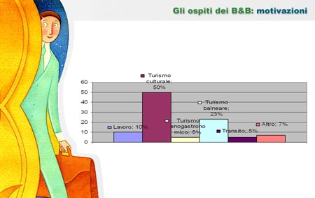 Motivazioni di chi va in B&B