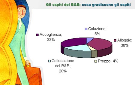 Cosa gradiscono gli ospiti dei B&B