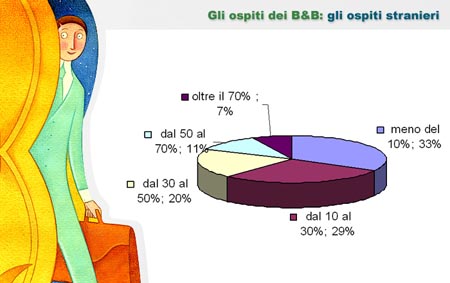 Ospiti stranieri in B&B