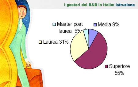 Istruzione dei Gestori di B&B in Italia