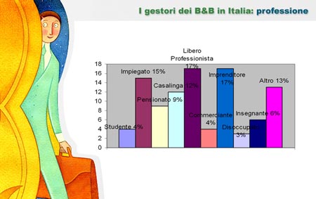 La professione dei Gestori di B&B in Italia