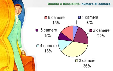 B&B - numero di camere