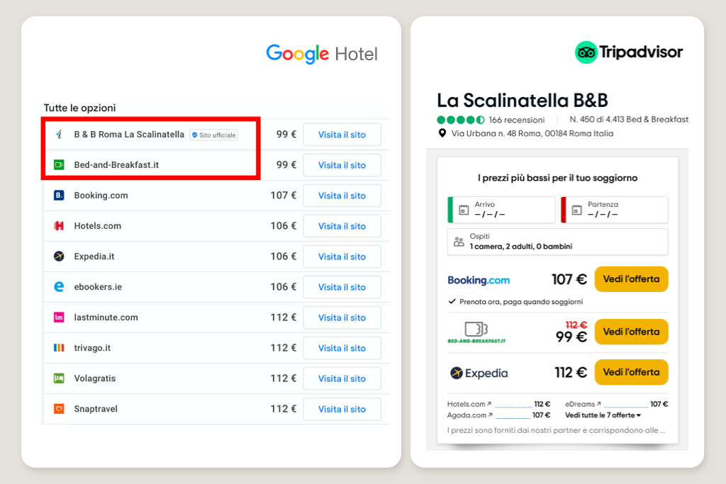 Distribuzione dei prezzi su Google Hotel e TripAdvisor