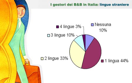 Le lingue straniere parlate dai gestori di B&B in Italia