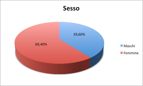 Sesso