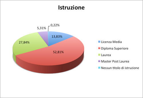 Istruzione