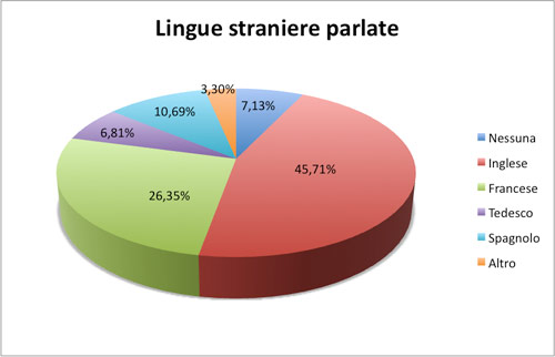 Lingue straniere parlate