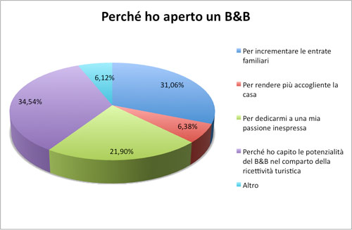 Perchè ho aperto un B&B