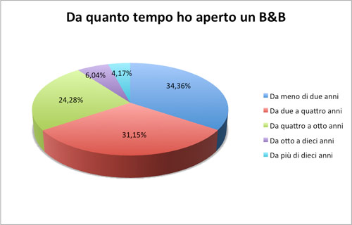 Da quanto tempo ho aperto un B&B