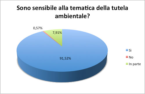 Sono sensibile alla tematica della tutela ambientale?