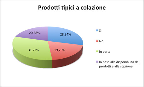 Prodotti tipici a colazione