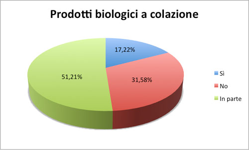 Prodotti biologici a colazione