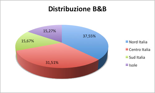 Distribuzione B&B