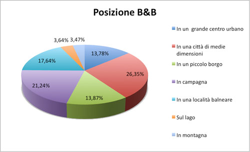 Posizione B&B