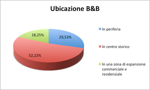 Ubicazione B&B