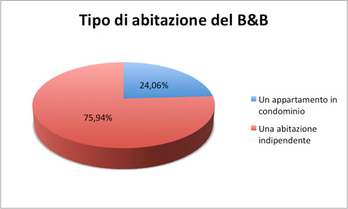 Tipo di abitazione del B&B