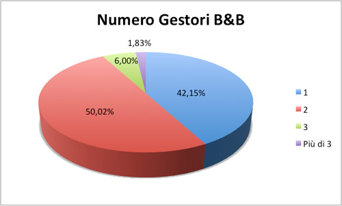 Numero Gestori B&B