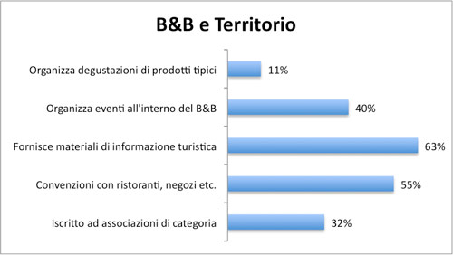 B&B e Territorio