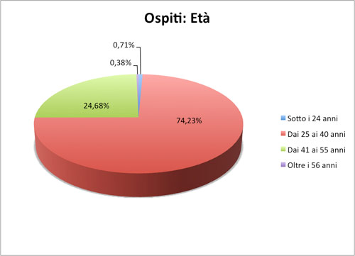 Ospiti: Età