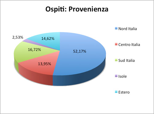 Ospiti: provenienza