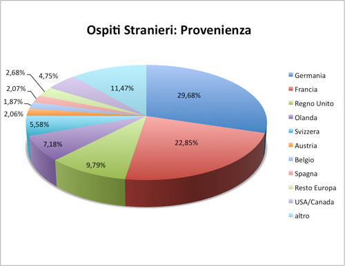 Ospiti stranieri: Provenienza