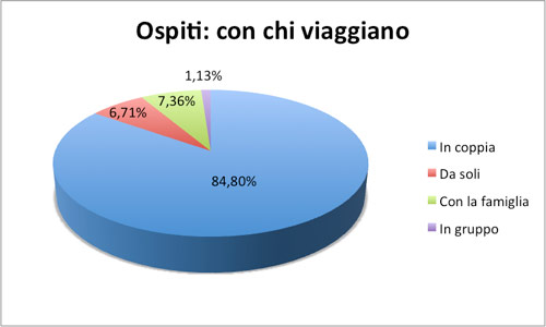 Ospiti: Con chi viaggiano