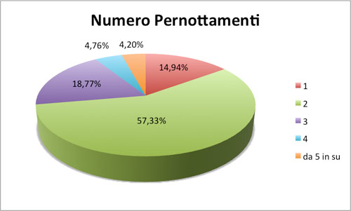 Numero pernottamenti