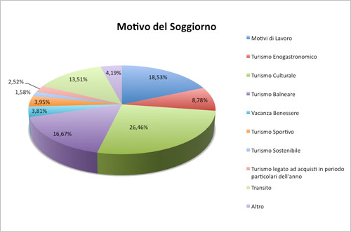 Motivo del soggiorno