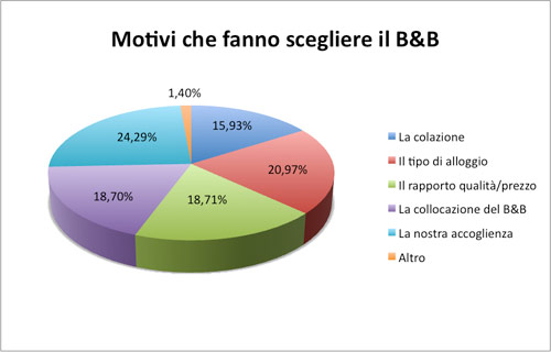 Motivi che fanno scgliere il B&B