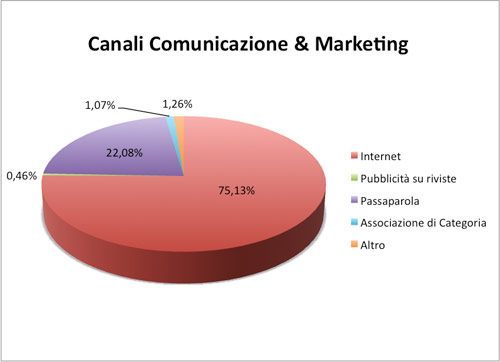 Canali Comunicazione & Marketing