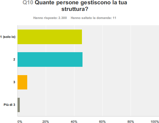 Quante persone gestiscono la tua struttura?