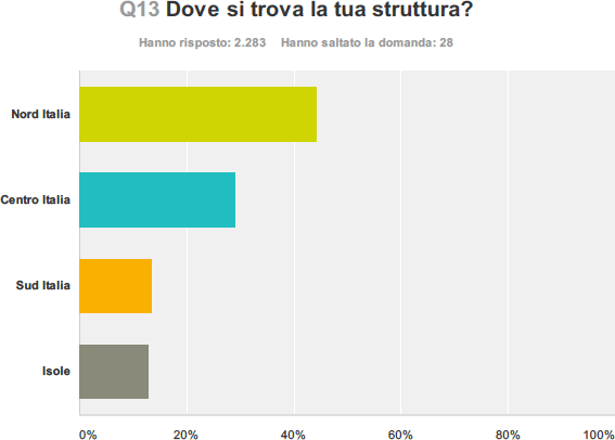 Dove si trova la tua struttura?