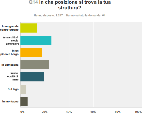 In che posizione si trova la tua struttura?