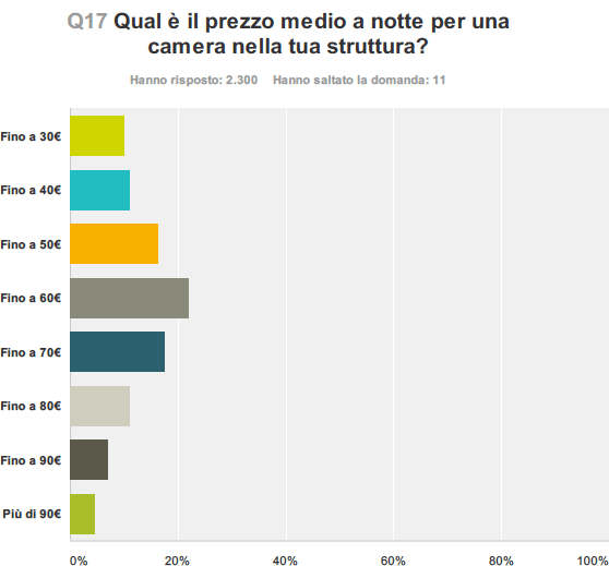 Qual'è il prezzo medio a notte per una camera nella tua struttura?