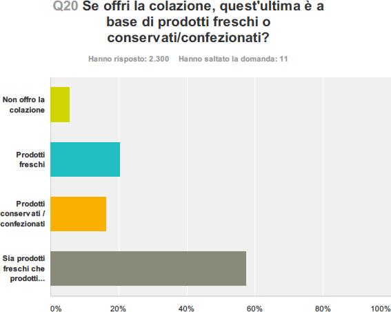 Se offri la colazione, quest'ultima è a base di prodotti freschi o conservati/confezionati?