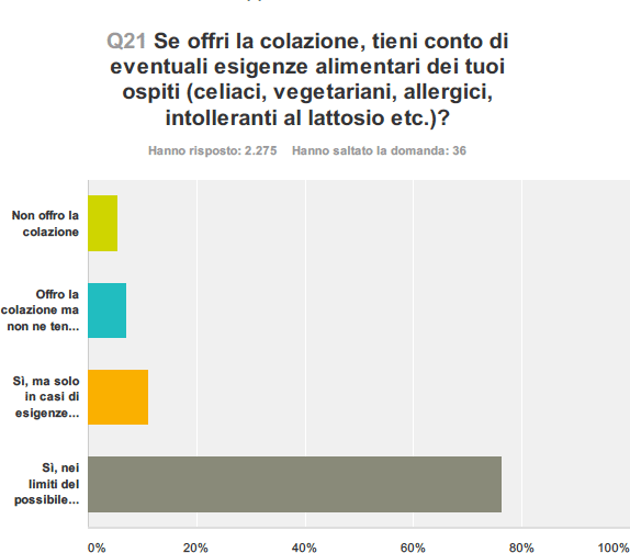 Se offri la colazione, tieni conto di eventuali esigenze alimentari dei tuoi ospiti?