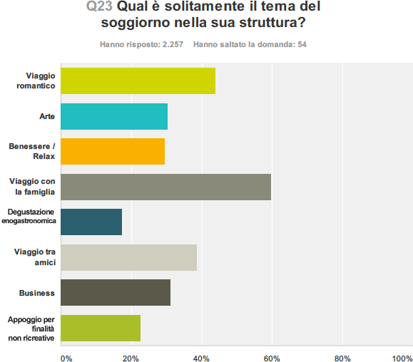 Qual è solitamente il tema del soggiorno nella sua struttura?