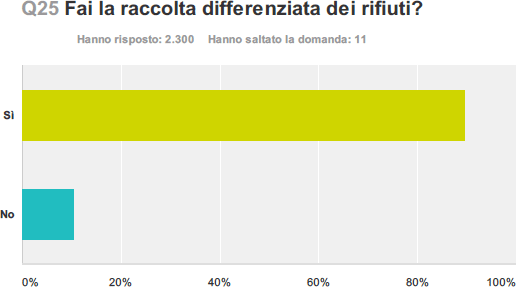 Fai la raccolta differenziata dei rifiuti?