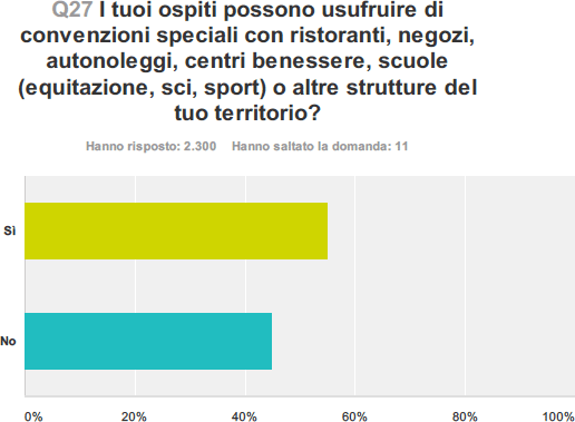 I tuoi ospiti possono usufruire di convenzioni speciali con ristoranti, negozi, autonoleggi, centri benessere, scuole o altre strutture del tuo territorio?