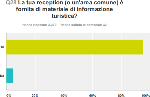 La tua reception è fornita di materiale di informazione turistica?