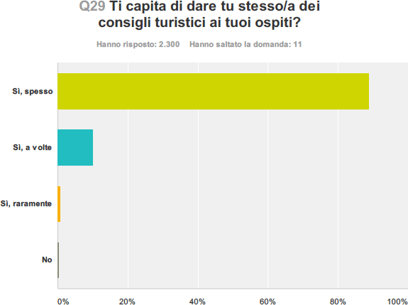 Ti capita di dare tu stesso/a dei consigli turistici ai tuoi ospiti?