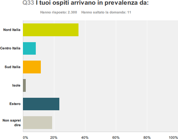 I tuoi ospiti arrivano in prevalenza da